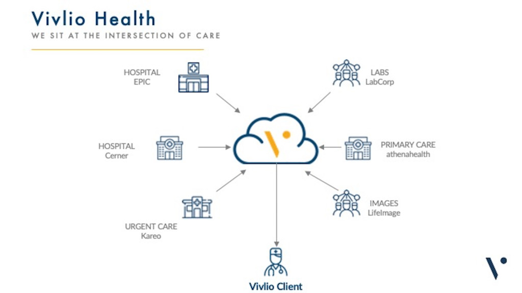 Vivlio Health Clinical Data Sharing Platform